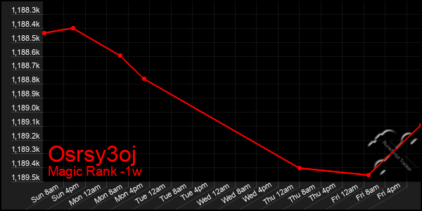 Last 7 Days Graph of Osrsy3oj