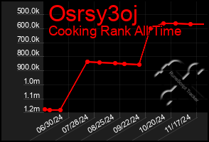 Total Graph of Osrsy3oj