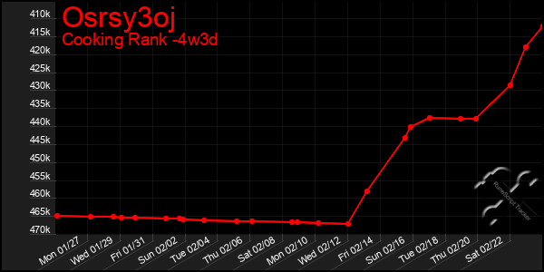 Last 31 Days Graph of Osrsy3oj