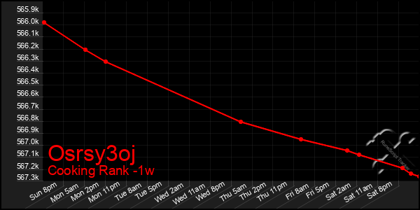 Last 7 Days Graph of Osrsy3oj