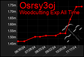 Total Graph of Osrsy3oj