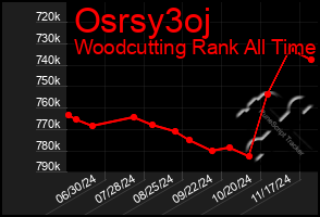 Total Graph of Osrsy3oj