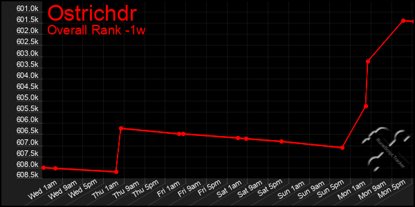 1 Week Graph of Ostrichdr