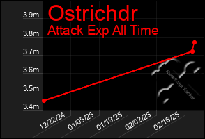 Total Graph of Ostrichdr