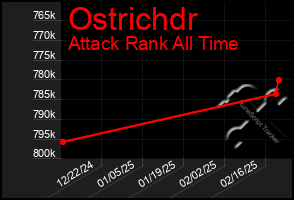 Total Graph of Ostrichdr