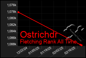 Total Graph of Ostrichdr