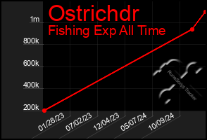 Total Graph of Ostrichdr