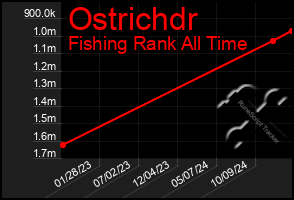 Total Graph of Ostrichdr