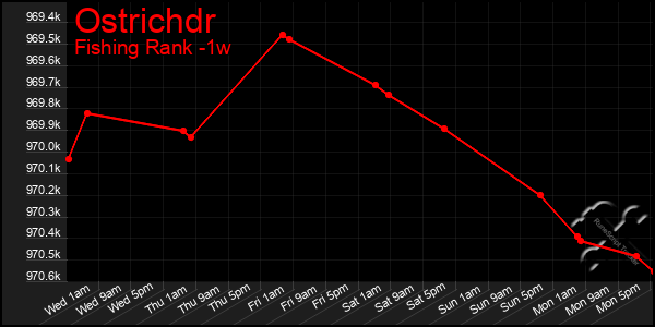 Last 7 Days Graph of Ostrichdr