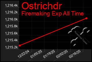 Total Graph of Ostrichdr