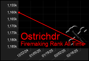 Total Graph of Ostrichdr