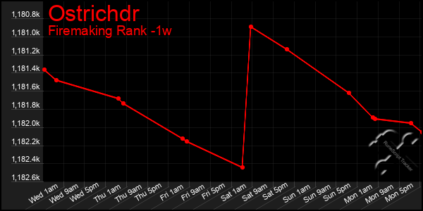 Last 7 Days Graph of Ostrichdr