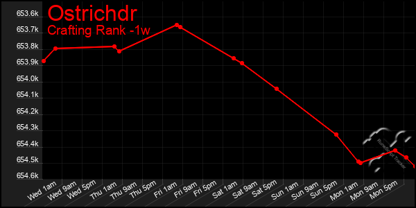 Last 7 Days Graph of Ostrichdr