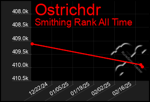 Total Graph of Ostrichdr