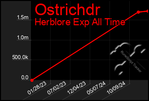 Total Graph of Ostrichdr