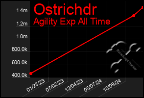 Total Graph of Ostrichdr