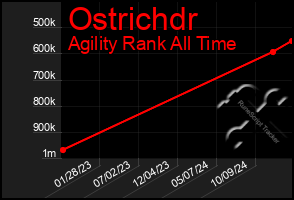 Total Graph of Ostrichdr