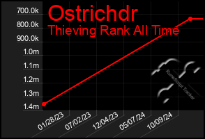 Total Graph of Ostrichdr