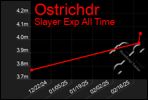 Total Graph of Ostrichdr