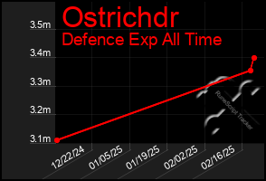 Total Graph of Ostrichdr