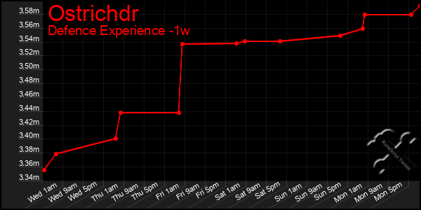 Last 7 Days Graph of Ostrichdr