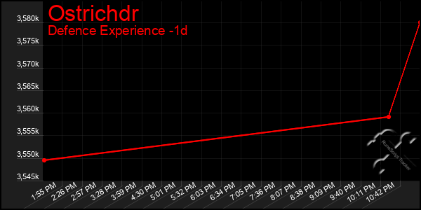 Last 24 Hours Graph of Ostrichdr