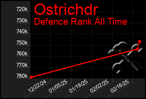 Total Graph of Ostrichdr