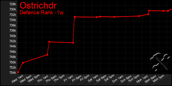 Last 7 Days Graph of Ostrichdr