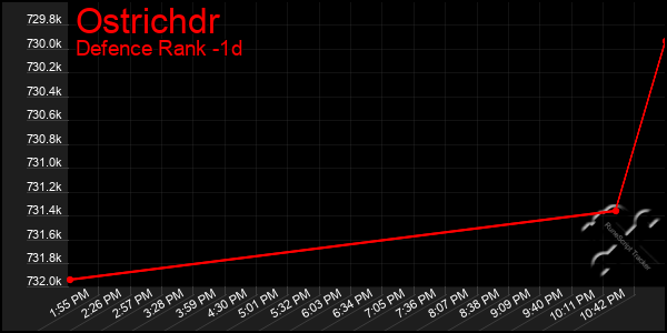 Last 24 Hours Graph of Ostrichdr