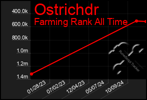 Total Graph of Ostrichdr