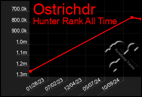 Total Graph of Ostrichdr