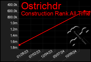 Total Graph of Ostrichdr