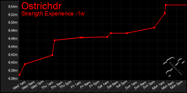 Last 7 Days Graph of Ostrichdr