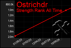 Total Graph of Ostrichdr