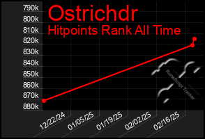 Total Graph of Ostrichdr