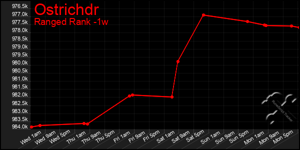 Last 7 Days Graph of Ostrichdr