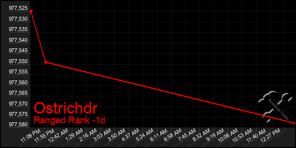 Last 24 Hours Graph of Ostrichdr