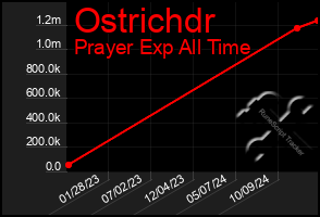 Total Graph of Ostrichdr