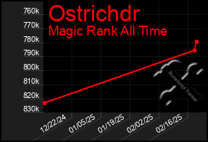 Total Graph of Ostrichdr