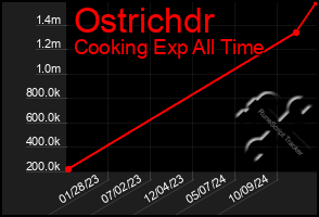 Total Graph of Ostrichdr