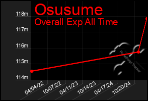 Total Graph of Osusume