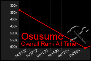 Total Graph of Osusume