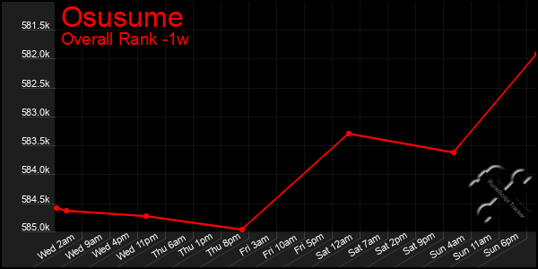 Last 7 Days Graph of Osusume