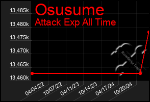 Total Graph of Osusume