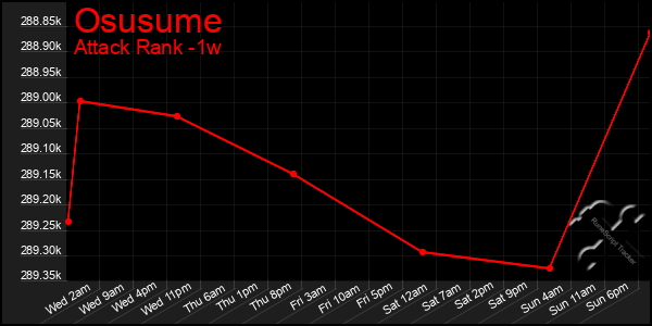 Last 7 Days Graph of Osusume