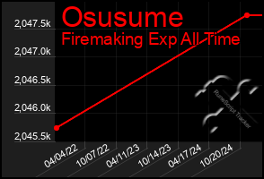 Total Graph of Osusume