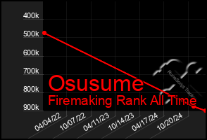 Total Graph of Osusume