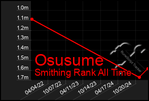 Total Graph of Osusume