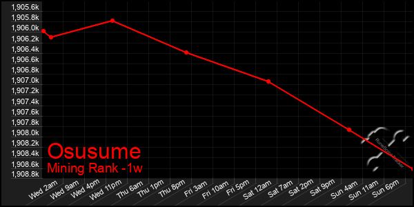 Last 7 Days Graph of Osusume