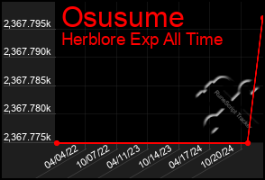 Total Graph of Osusume